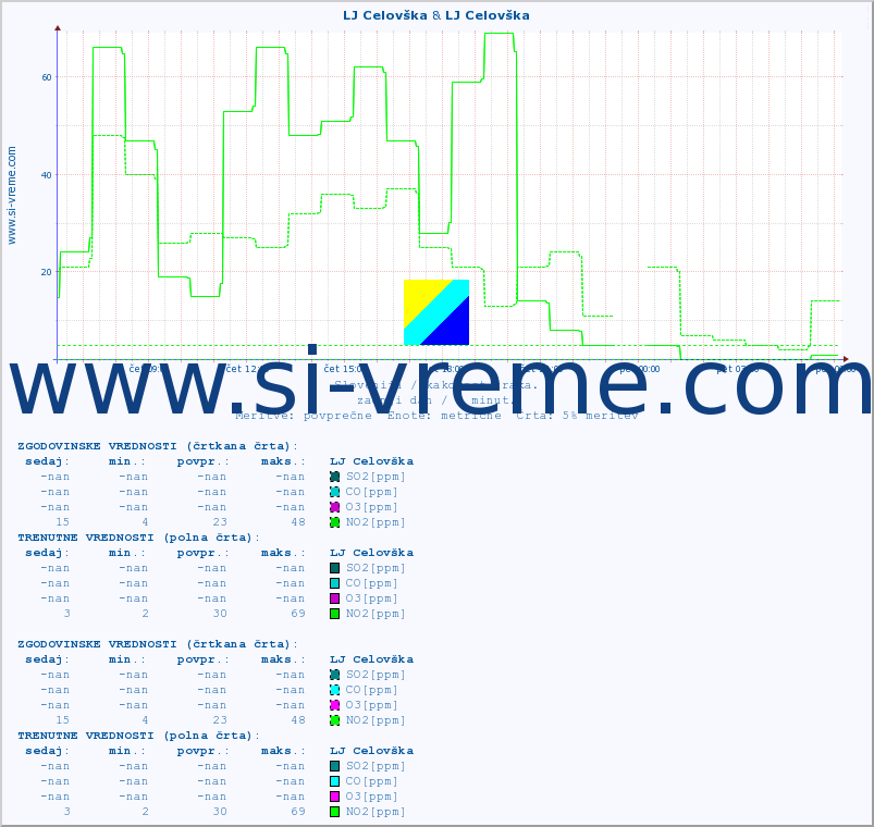 POVPREČJE :: LJ Celovška & LJ Celovška :: SO2 | CO | O3 | NO2 :: zadnji dan / 5 minut.