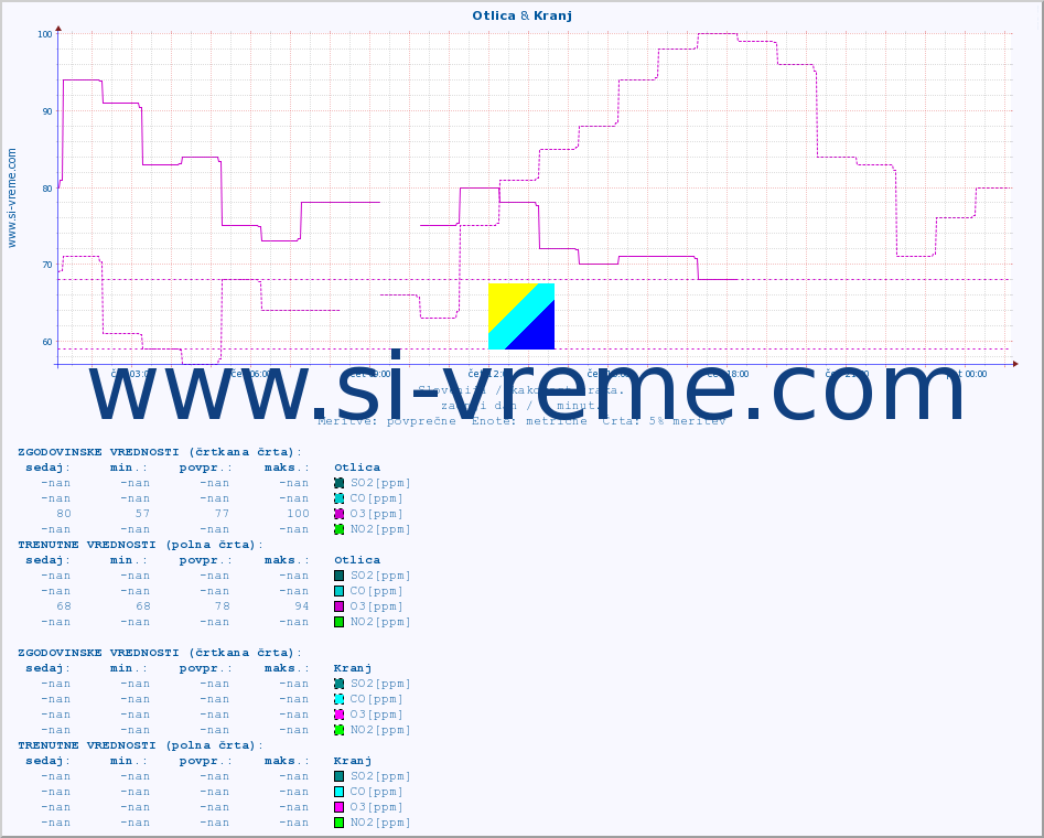 POVPREČJE :: Otlica & Kranj :: SO2 | CO | O3 | NO2 :: zadnji dan / 5 minut.