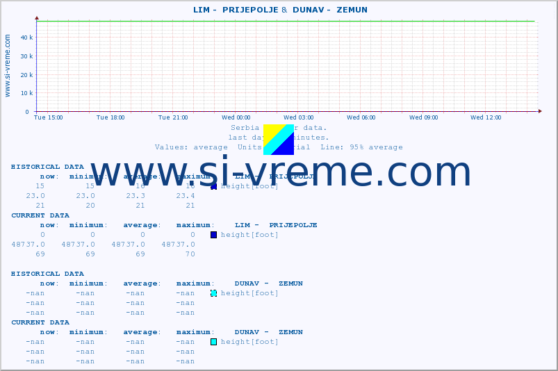  ::  LIM -  PRIJEPOLJE &  DUNAV -  ZEMUN :: height |  |  :: last day / 5 minutes.