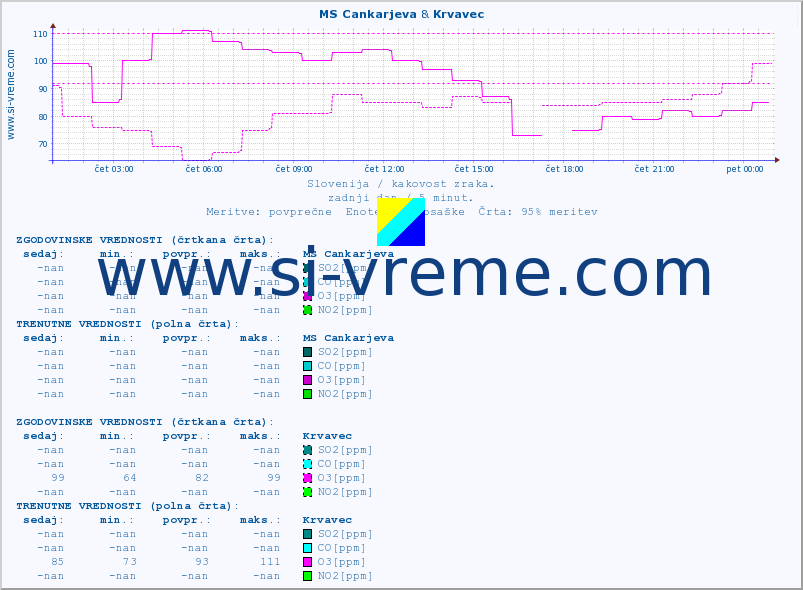 POVPREČJE :: MS Cankarjeva & Krvavec :: SO2 | CO | O3 | NO2 :: zadnji dan / 5 minut.