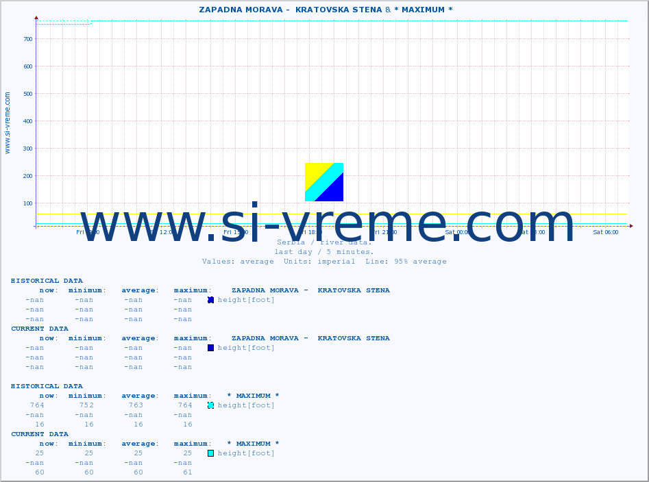  ::  ZAPADNA MORAVA -  KRATOVSKA STENA & * MAXIMUM * :: height |  |  :: last day / 5 minutes.