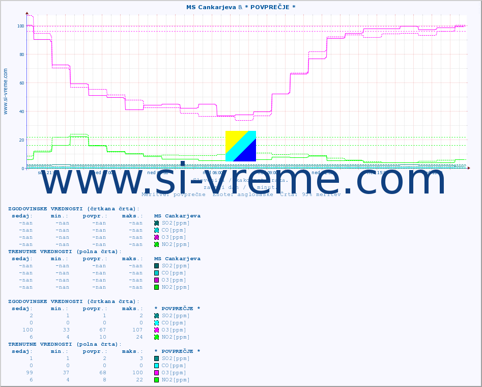 POVPREČJE :: MS Cankarjeva & * POVPREČJE * :: SO2 | CO | O3 | NO2 :: zadnji dan / 5 minut.