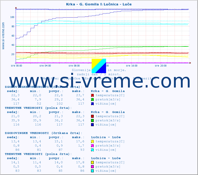 POVPREČJE :: Krka - G. Gomila & Lučnica - Luče :: temperatura | pretok | višina :: zadnji dan / 5 minut.