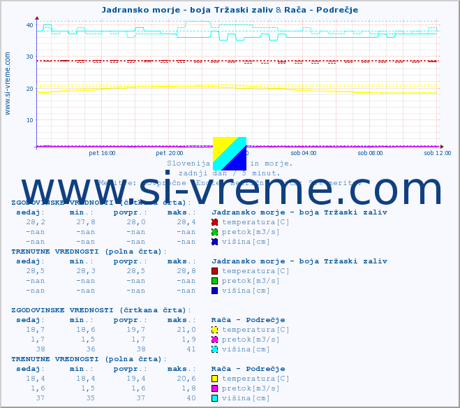 POVPREČJE :: Jadransko morje - boja Tržaski zaliv & Rača - Podrečje :: temperatura | pretok | višina :: zadnji dan / 5 minut.