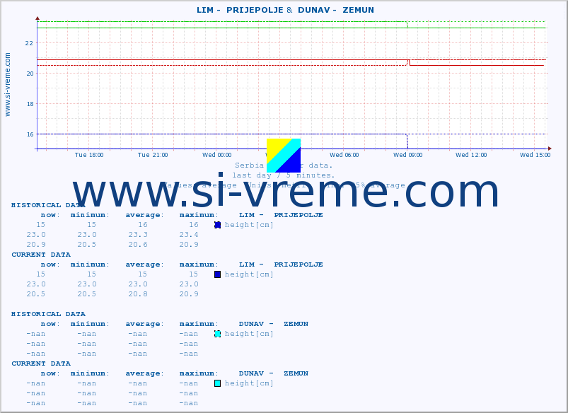  ::  LIM -  PRIJEPOLJE &  DUNAV -  ZEMUN :: height |  |  :: last day / 5 minutes.