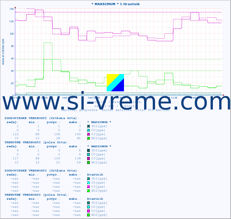 POVPREČJE :: * MAKSIMUM * & Hrastnik :: SO2 | CO | O3 | NO2 :: zadnji dan / 5 minut.