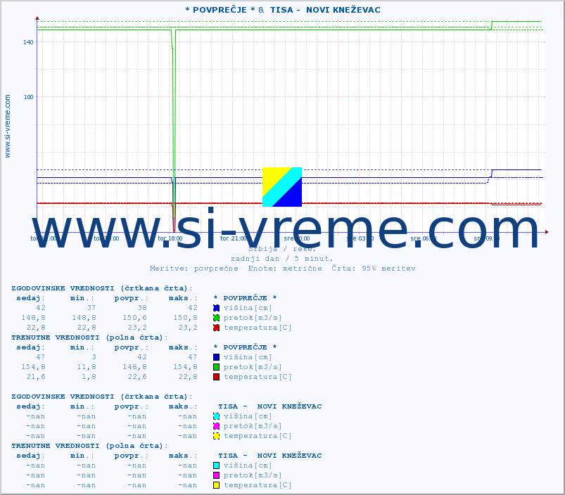 POVPREČJE :: * POVPREČJE * &  TISA -  NOVI KNEŽEVAC :: višina | pretok | temperatura :: zadnji dan / 5 minut.
