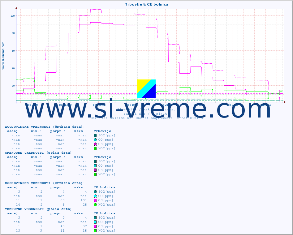 POVPREČJE :: Trbovlje & CE bolnica :: SO2 | CO | O3 | NO2 :: zadnji dan / 5 minut.