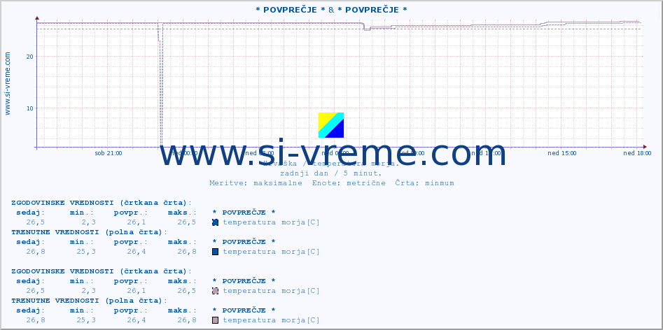 POVPREČJE :: * POVPREČJE * & * POVPREČJE * :: temperatura morja :: zadnji dan / 5 minut.