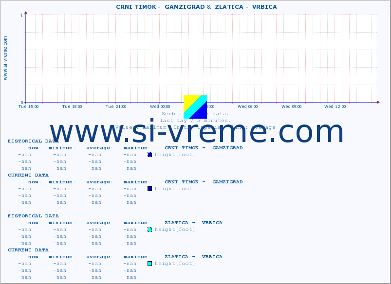  ::  CRNI TIMOK -  GAMZIGRAD &  ZLATICA -  VRBICA :: height |  |  :: last day / 5 minutes.