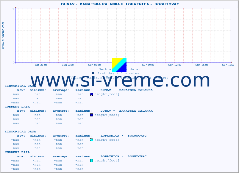  ::  DUNAV -  BANATSKA PALANKA &  LOPATNICA -  BOGUTOVAC :: height |  |  :: last day / 5 minutes.