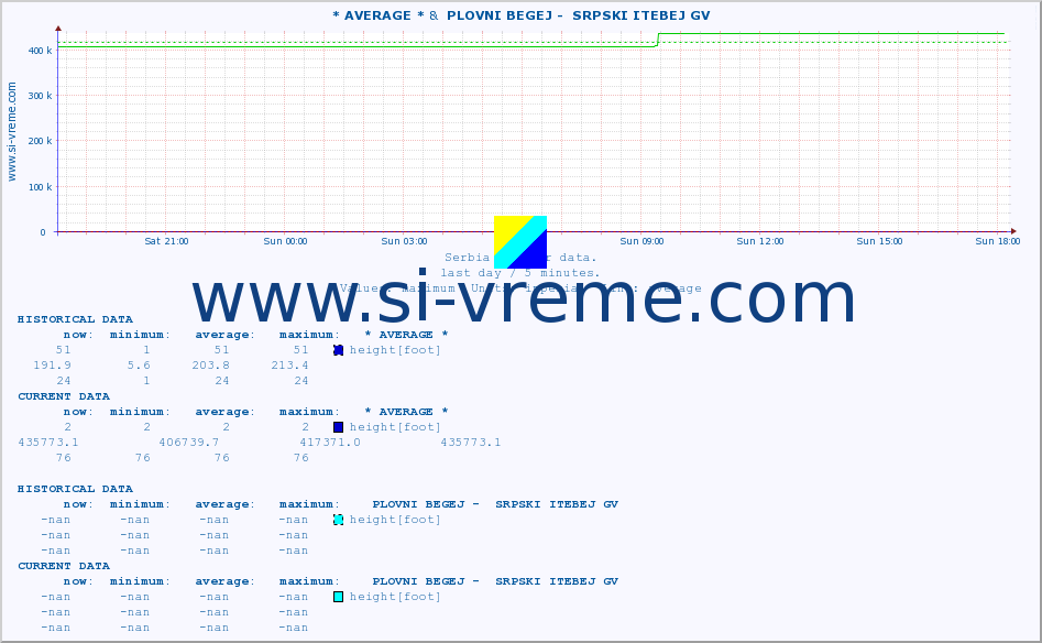  :: * AVERAGE * &  PLOVNI BEGEJ -  SRPSKI ITEBEJ GV :: height |  |  :: last day / 5 minutes.