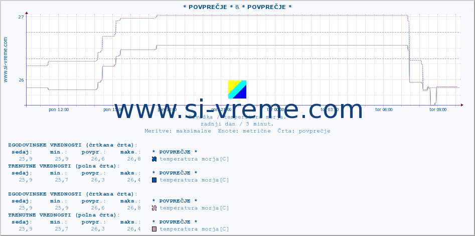 POVPREČJE :: * POVPREČJE * & * POVPREČJE * :: temperatura morja :: zadnji dan / 5 minut.