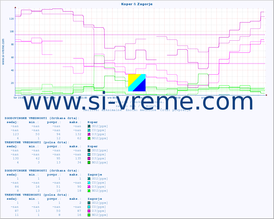 POVPREČJE :: Koper & Zagorje :: SO2 | CO | O3 | NO2 :: zadnji dan / 5 minut.