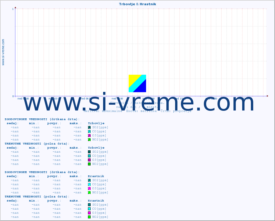 POVPREČJE :: Trbovlje & Hrastnik :: SO2 | CO | O3 | NO2 :: zadnji dan / 5 minut.