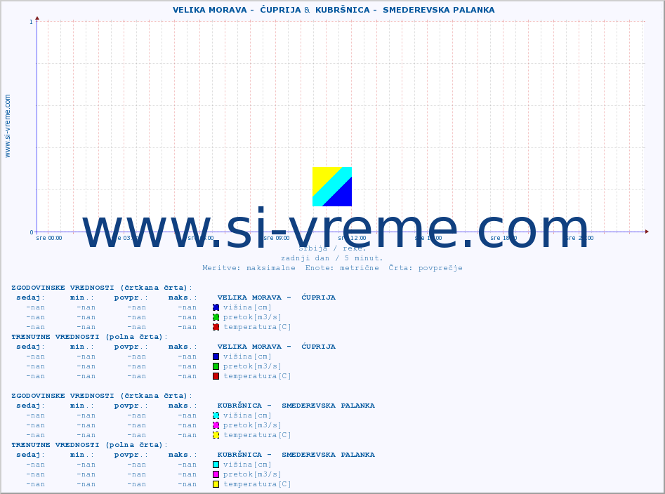 POVPREČJE ::  VELIKA MORAVA -  ĆUPRIJA &  KUBRŠNICA -  SMEDEREVSKA PALANKA :: višina | pretok | temperatura :: zadnji dan / 5 minut.