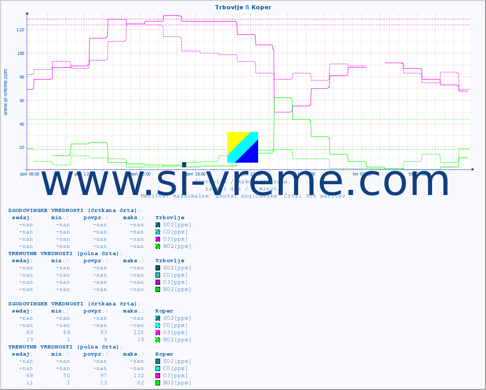 POVPREČJE :: Trbovlje & Koper :: SO2 | CO | O3 | NO2 :: zadnji dan / 5 minut.