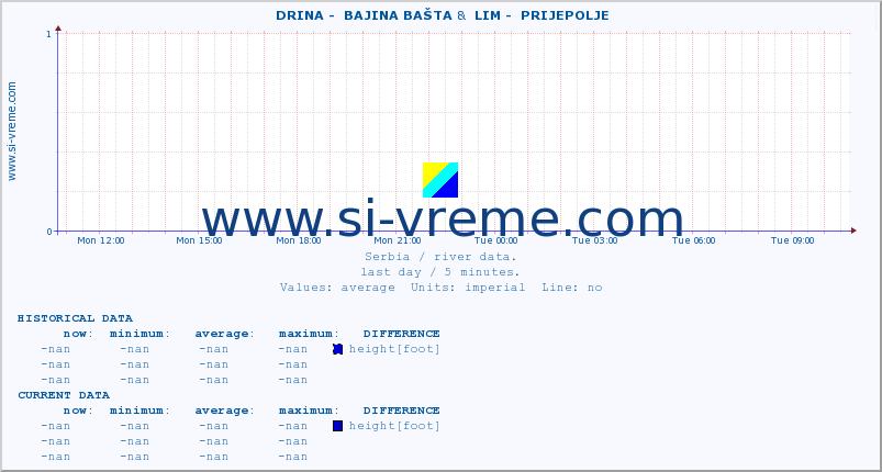  ::  DRINA -  BAJINA BAŠTA &  LIM -  PRIJEPOLJE :: height |  |  :: last day / 5 minutes.