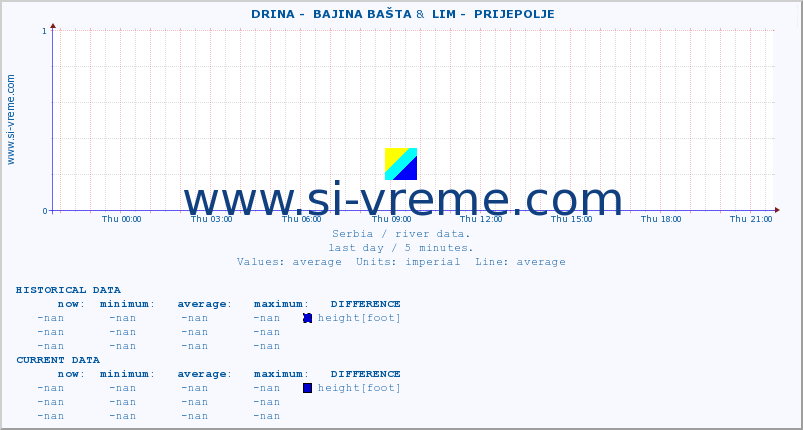  ::  DRINA -  BAJINA BAŠTA &  LIM -  PRIJEPOLJE :: height |  |  :: last day / 5 minutes.