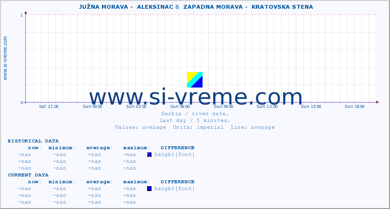  ::  JUŽNA MORAVA -  ALEKSINAC &  ZAPADNA MORAVA -  KRATOVSKA STENA :: height |  |  :: last day / 5 minutes.
