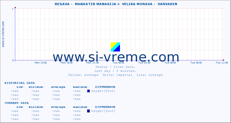  ::  RESAVA -  MANASTIR MANASIJA &  VELIKA MORAVA -  VARVARIN :: height |  |  :: last day / 5 minutes.