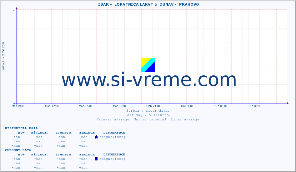  ::  IBAR -  LOPATNICA LAKAT &  DUNAV -  PRAHOVO :: height |  |  :: last day / 5 minutes.