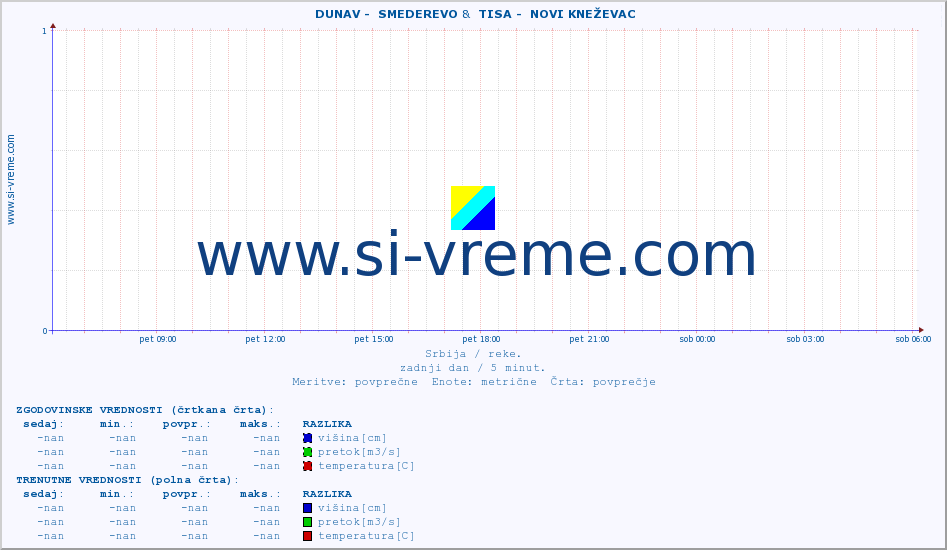 POVPREČJE ::  DUNAV -  SMEDEREVO &  TISA -  NOVI KNEŽEVAC :: višina | pretok | temperatura :: zadnji dan / 5 minut.