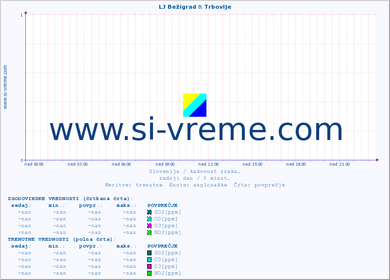 POVPREČJE :: LJ Bežigrad & Trbovlje :: SO2 | CO | O3 | NO2 :: zadnji dan / 5 minut.