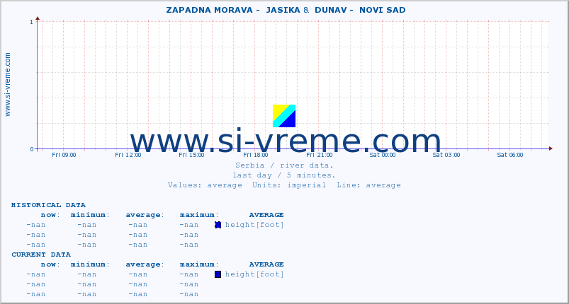  ::  ZAPADNA MORAVA -  JASIKA &  DUNAV -  NOVI SAD :: height |  |  :: last day / 5 minutes.