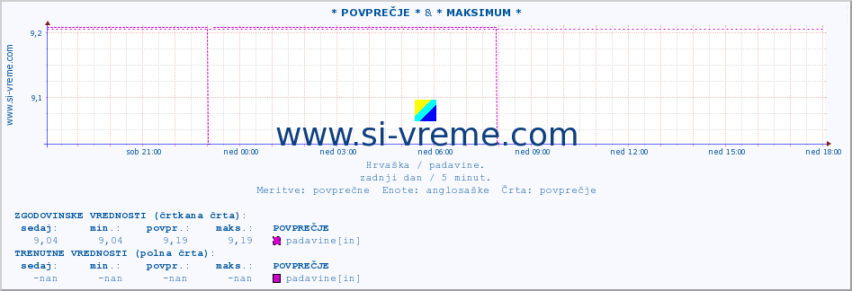 POVPREČJE :: * POVPREČJE * & * MAKSIMUM * :: padavine :: zadnji dan / 5 minut.