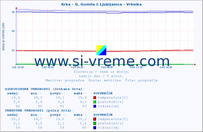 POVPREČJE :: Krka - G. Gomila & Ljubljanica - Vrhnika :: temperatura | pretok | višina :: zadnji dan / 5 minut.