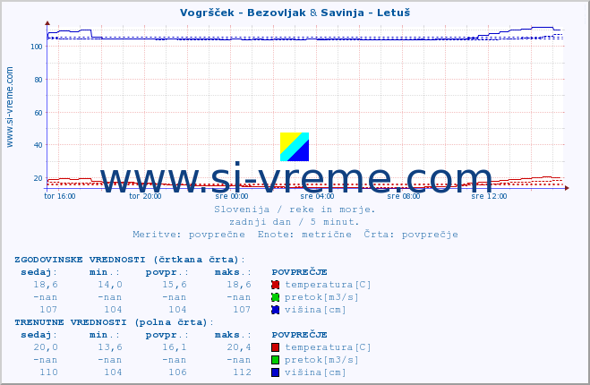 POVPREČJE :: Vogršček - Bezovljak & Savinja - Letuš :: temperatura | pretok | višina :: zadnji dan / 5 minut.