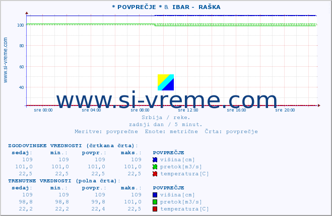 POVPREČJE :: * POVPREČJE * &  IBAR -  RAŠKA :: višina | pretok | temperatura :: zadnji dan / 5 minut.