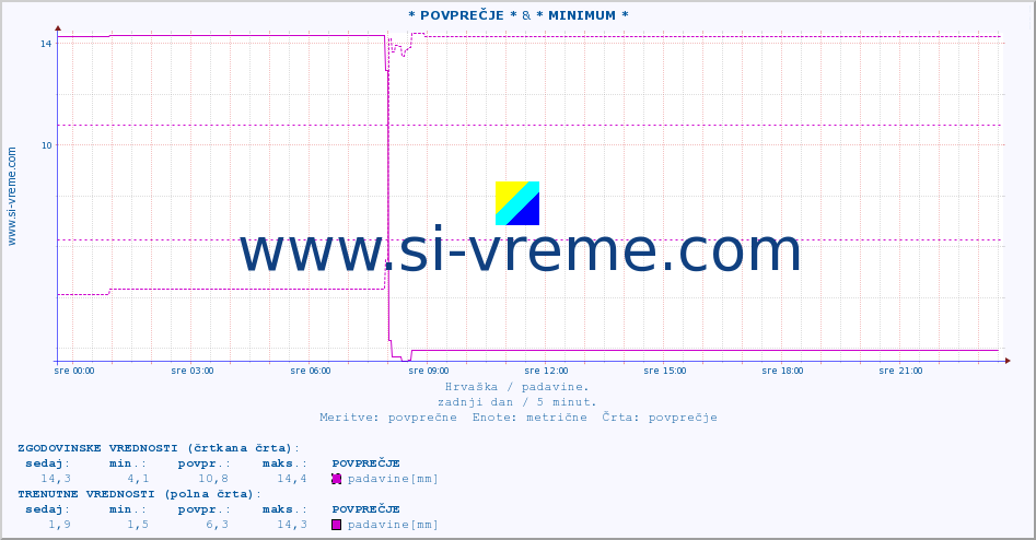 POVPREČJE :: * POVPREČJE * & * MINIMUM * :: padavine :: zadnji dan / 5 minut.