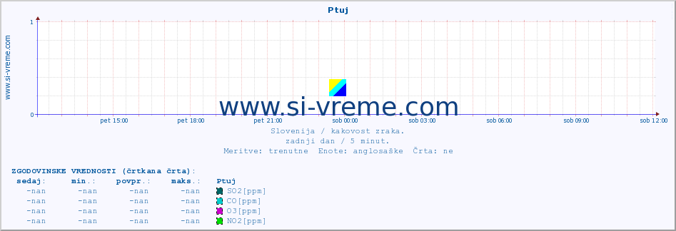 POVPREČJE :: Ptuj :: SO2 | CO | O3 | NO2 :: zadnji dan / 5 minut.