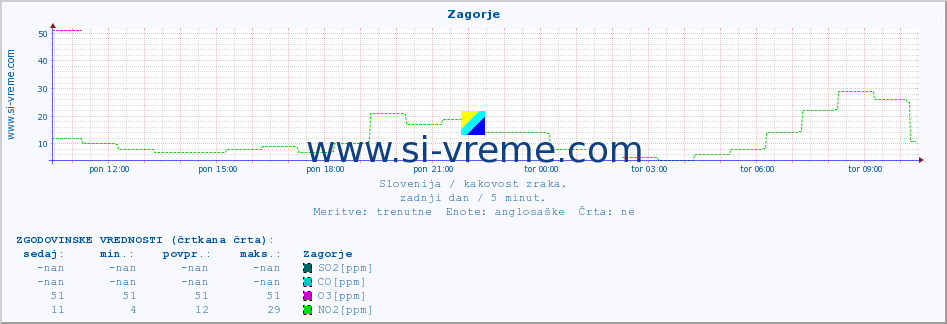 POVPREČJE :: Zagorje :: SO2 | CO | O3 | NO2 :: zadnji dan / 5 minut.