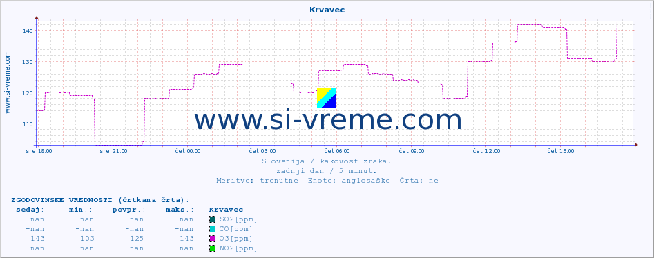 POVPREČJE :: Krvavec :: SO2 | CO | O3 | NO2 :: zadnji dan / 5 minut.