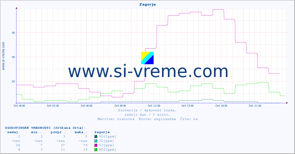 POVPREČJE :: Zagorje :: SO2 | CO | O3 | NO2 :: zadnji dan / 5 minut.