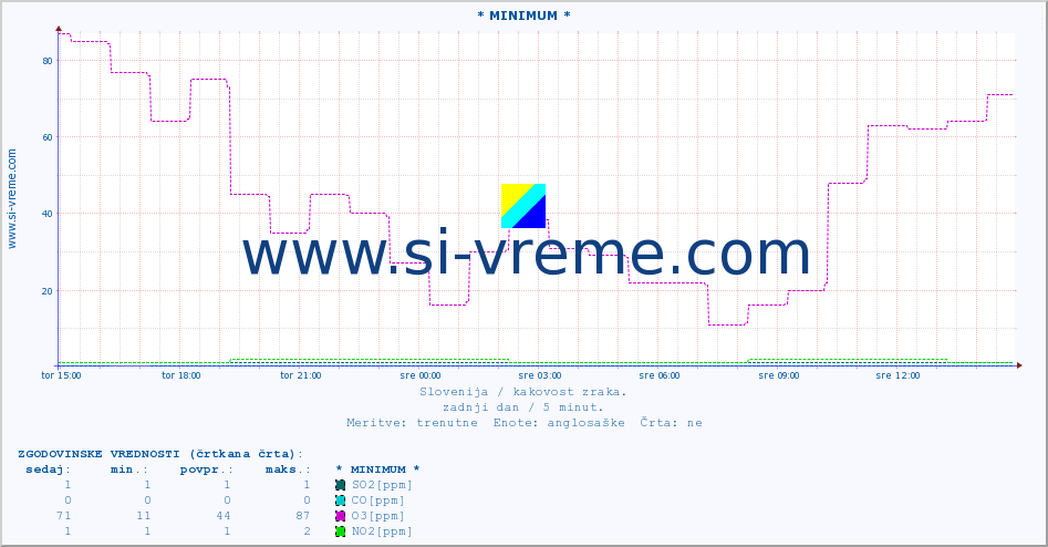 POVPREČJE :: * MINIMUM * :: SO2 | CO | O3 | NO2 :: zadnji dan / 5 minut.