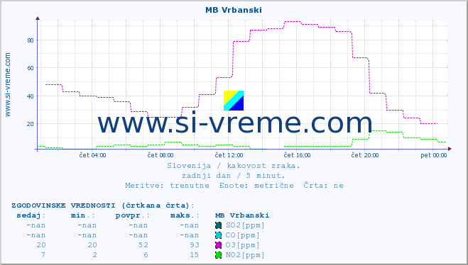 POVPREČJE :: MB Vrbanski :: SO2 | CO | O3 | NO2 :: zadnji dan / 5 minut.