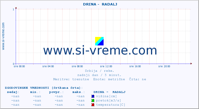 POVPREČJE ::  DRINA -  RADALJ :: višina | pretok | temperatura :: zadnji dan / 5 minut.