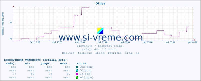 POVPREČJE :: Otlica :: SO2 | CO | O3 | NO2 :: zadnji dan / 5 minut.