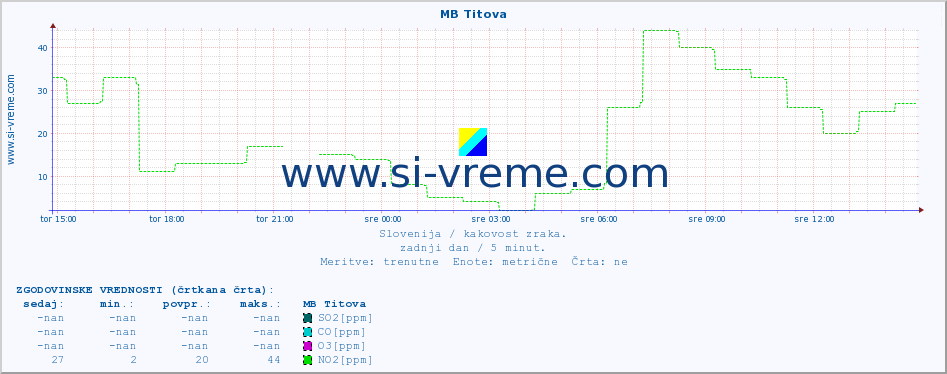 POVPREČJE :: MB Titova :: SO2 | CO | O3 | NO2 :: zadnji dan / 5 minut.