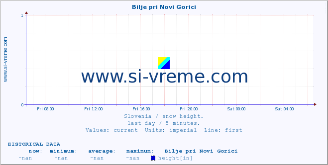  :: Bilje pri Novi Gorici :: height :: last day / 5 minutes.