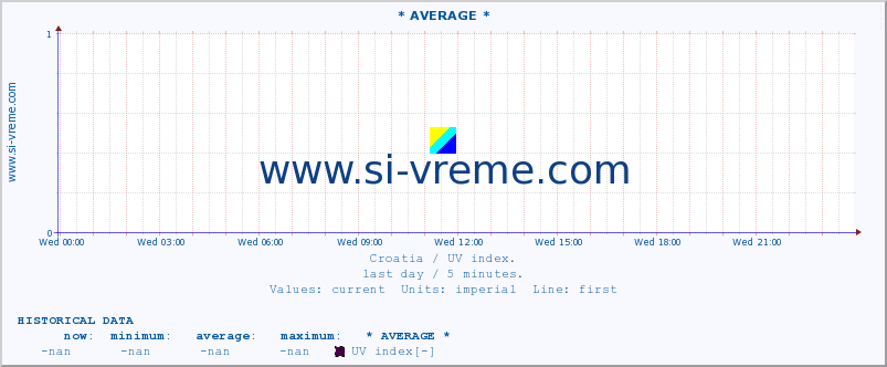  :: * AVERAGE * :: UV index :: last day / 5 minutes.