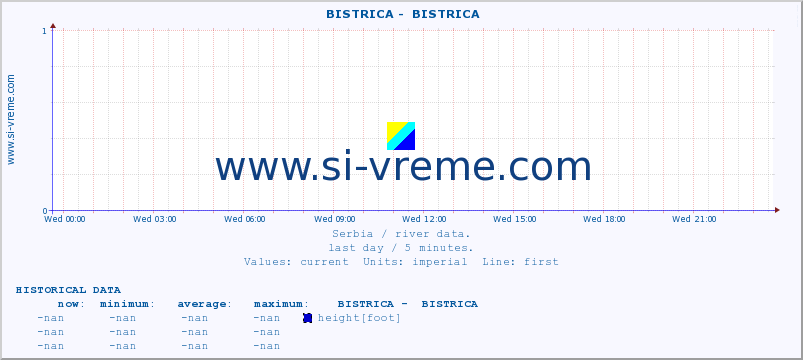  ::  BISTRICA -  BISTRICA :: height |  |  :: last day / 5 minutes.