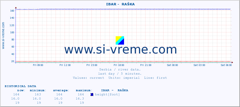  ::  IBAR -  RAŠKA :: height |  |  :: last day / 5 minutes.