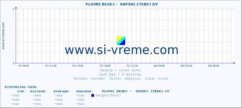  ::  PLOVNI BEGEJ -  SRPSKI ITEBEJ DV :: height |  |  :: last day / 5 minutes.