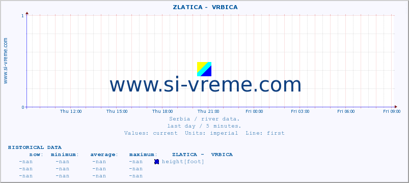  ::  ZLATICA -  VRBICA :: height |  |  :: last day / 5 minutes.