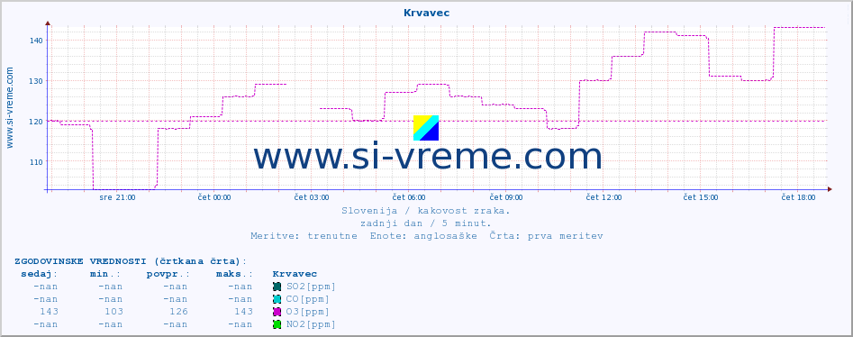 POVPREČJE :: Krvavec :: SO2 | CO | O3 | NO2 :: zadnji dan / 5 minut.